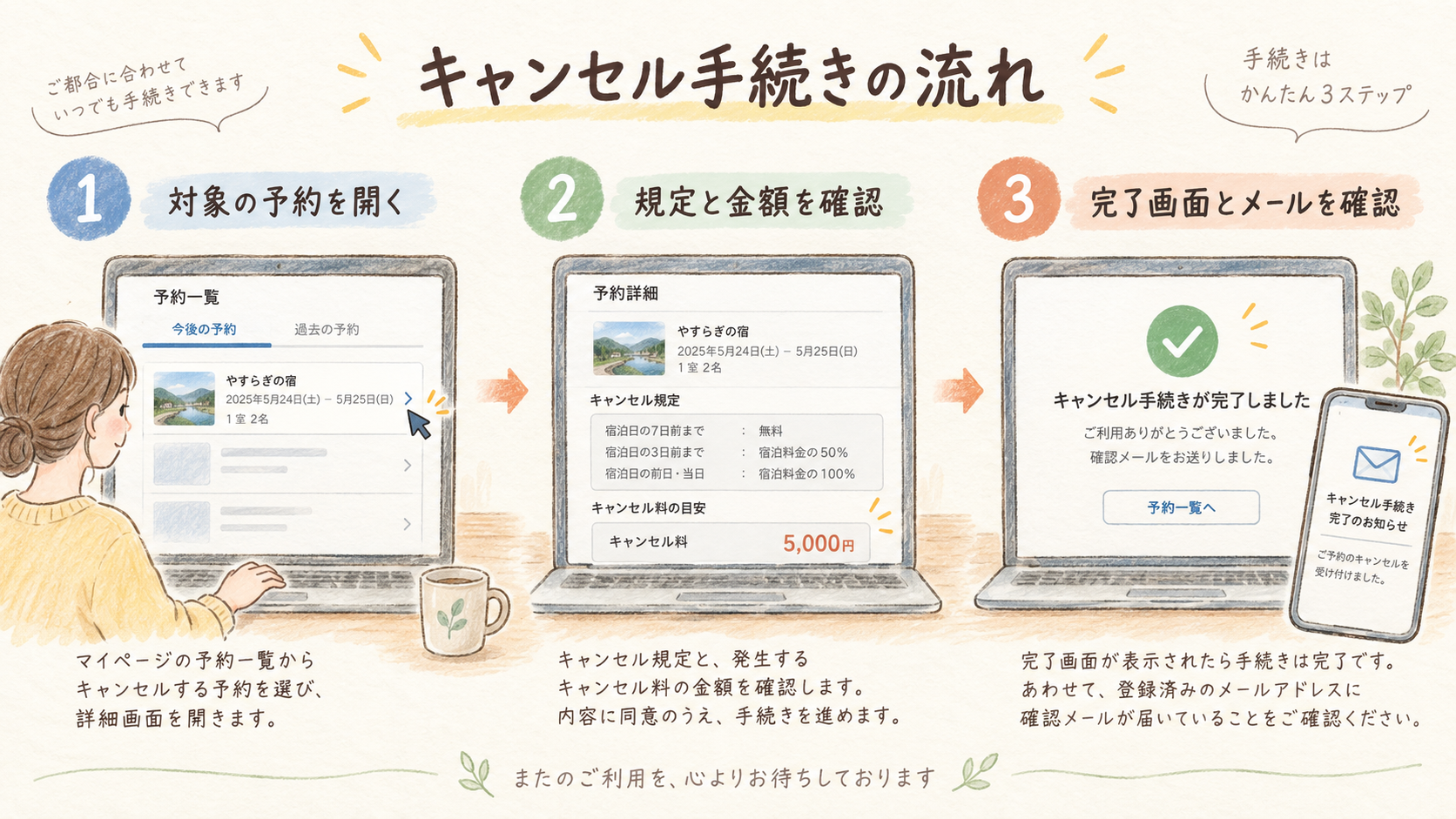 楽天トラベル海外ツアーをキャンセルする方法の結論を示す手書き図解