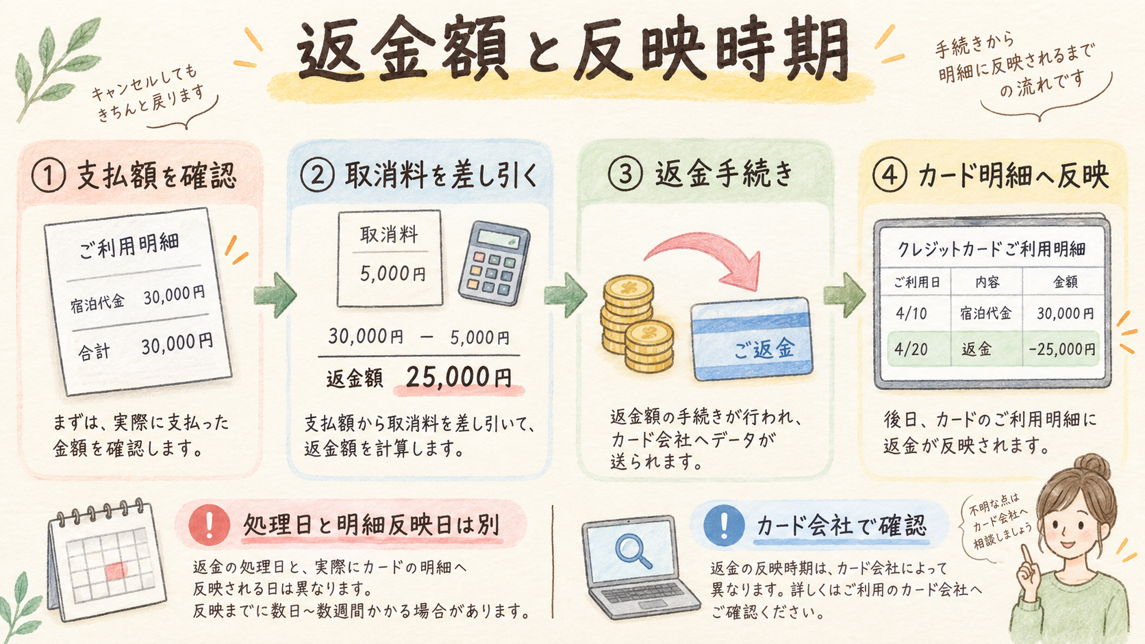 キャンセル後の返金額と時期を確認するの結論を示す手書き図解