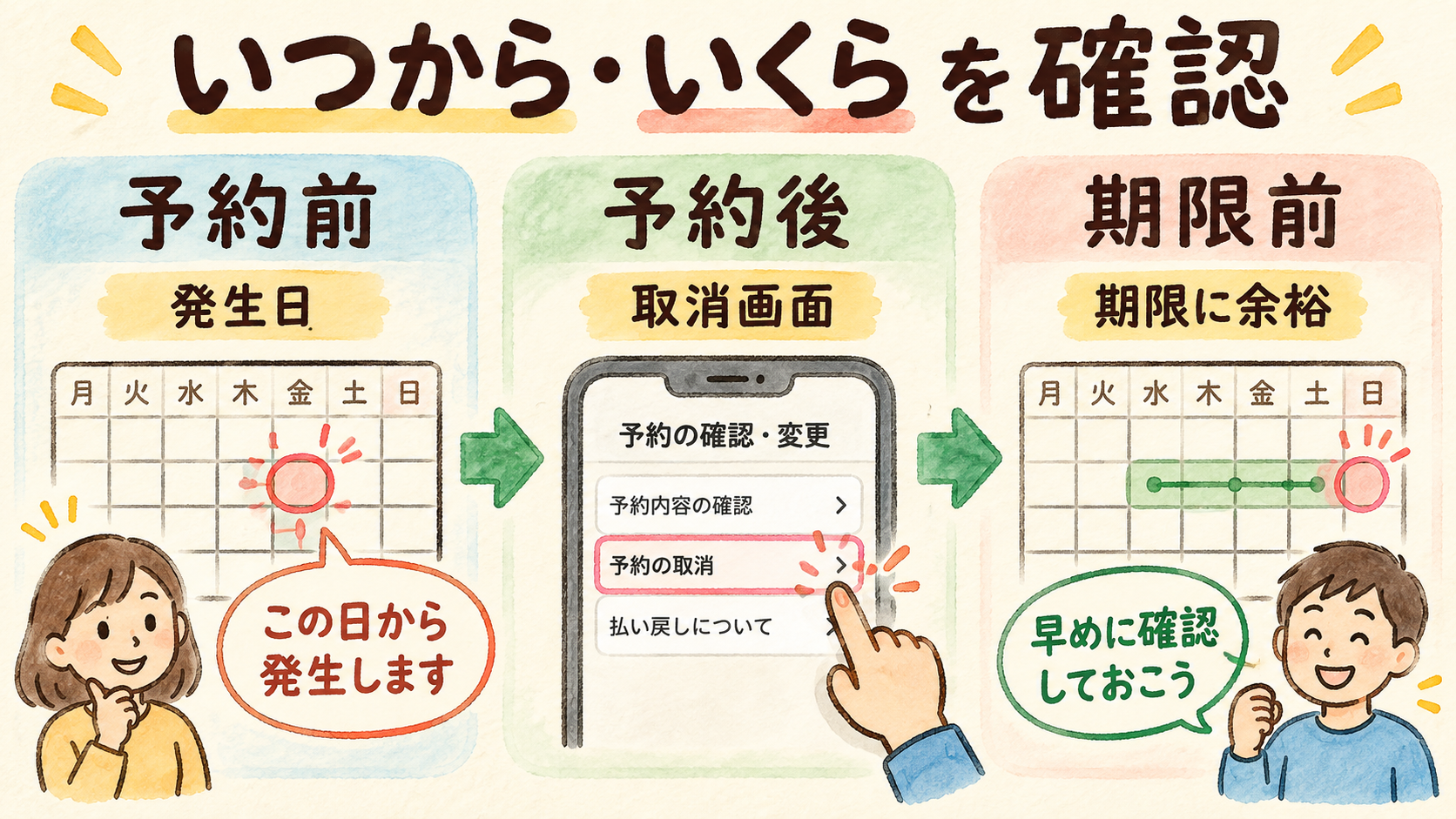 キャンセル料がいつからいくらかかるか確認するの結論を示す手書き図解